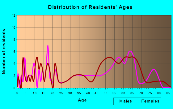 Age and Sex of Residents in zip code 68464