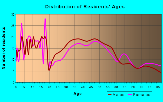 Age and Sex of Residents in zip code 68465
