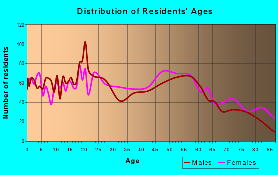 Age and Sex of Residents in zip code 68467