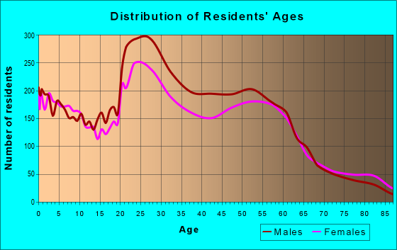 Age and Sex of Residents in zip code 68502