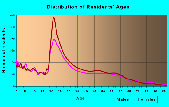 Age and Sex of Residents in zip code 68503