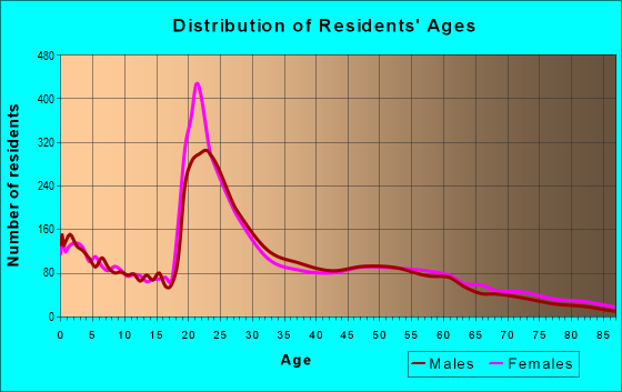 Age and Sex of Residents in zip code 68504