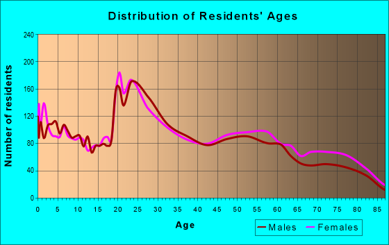 Age and Sex of Residents in zip code 68505