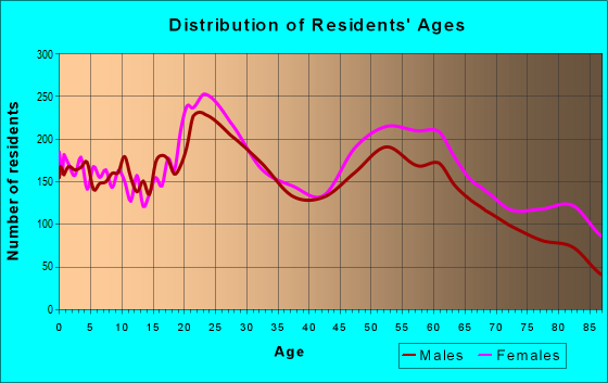 Age and Sex of Residents in zip code 68506