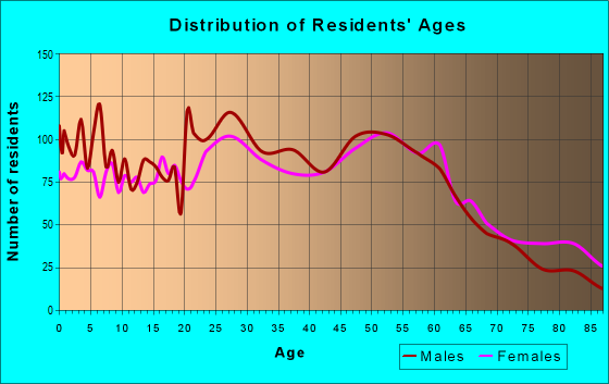 Age and Sex of Residents in zip code 68507
