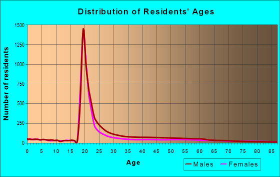 Age and Sex of Residents in zip code 68508