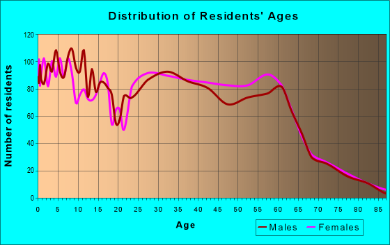 Age and Sex of Residents in zip code 68512