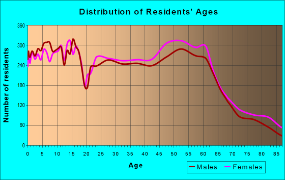 Age and Sex of Residents in zip code 68516