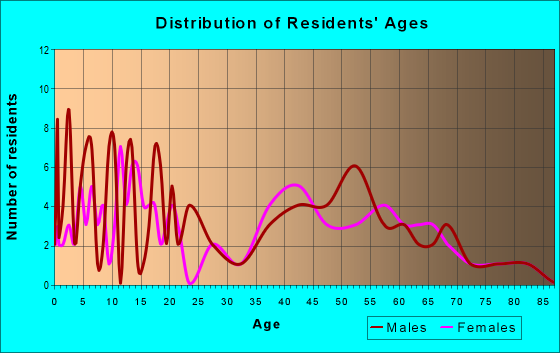 Age and Sex of Residents in zip code 68517
