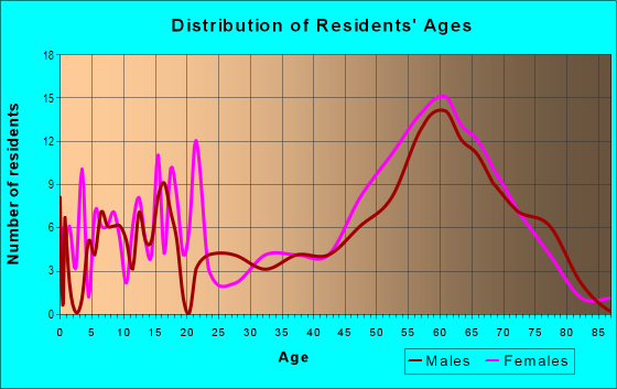 Age and Sex of Residents in zip code 68520