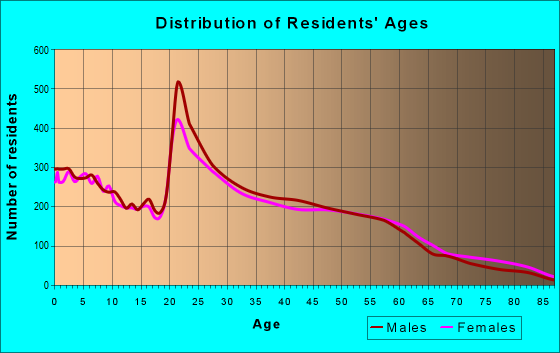 Age and Sex of Residents in zip code 68521