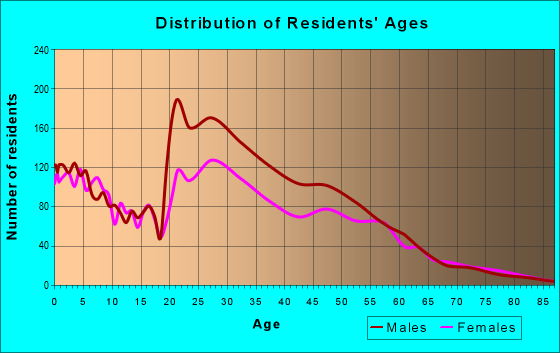 Age and Sex of Residents in zip code 68522