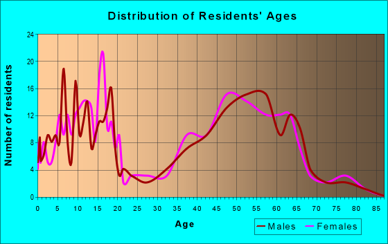 Age and Sex of Residents in zip code 68523