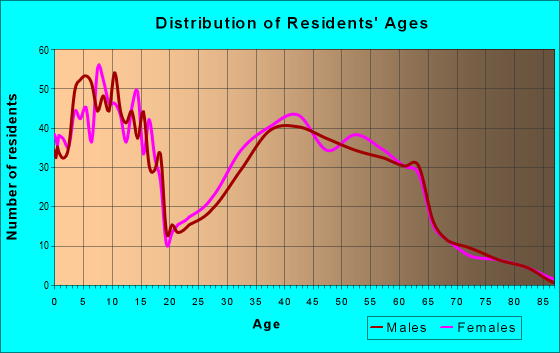 Age and Sex of Residents in zip code 68526