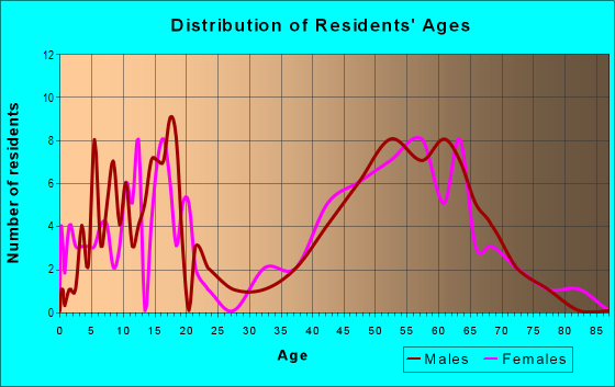 Age and Sex of Residents in zip code 68527
