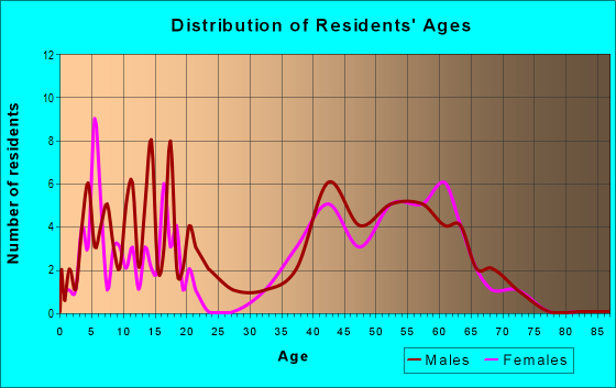 Age and Sex of Residents in zip code 68532