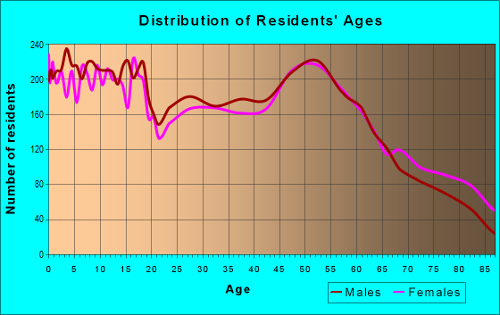 Age and Sex of Residents in zip code 68601