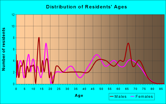 Age and Sex of Residents in zip code 68621