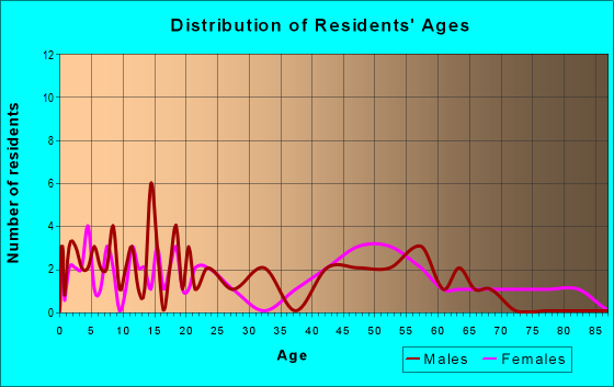 Age and Sex of Residents in zip code 68623