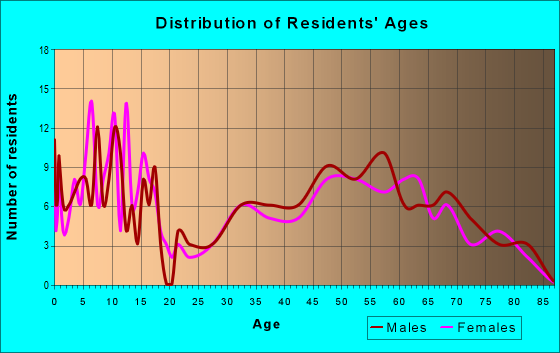 Age and Sex of Residents in zip code 68624
