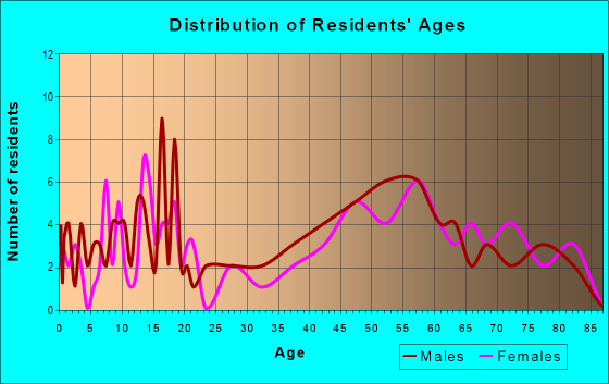 Age and Sex of Residents in zip code 68626