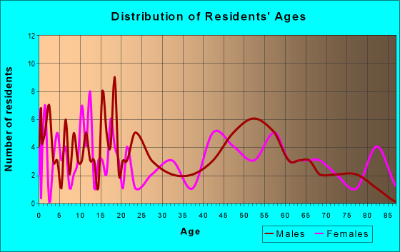 Age and Sex of Residents in zip code 68627