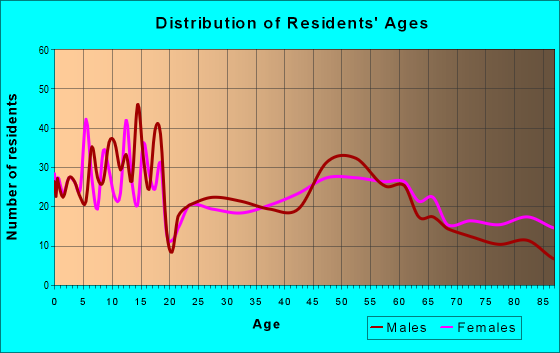 Age and Sex of Residents in zip code 68632