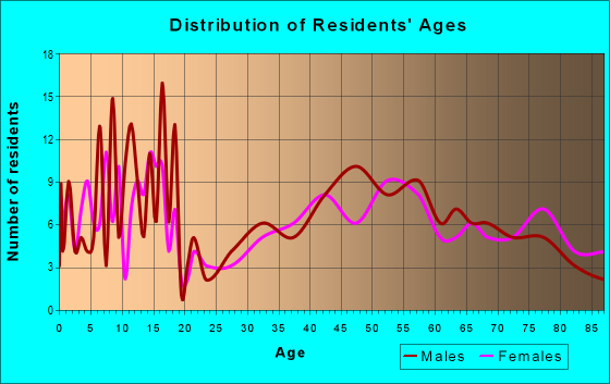 Age and Sex of Residents in zip code 68633