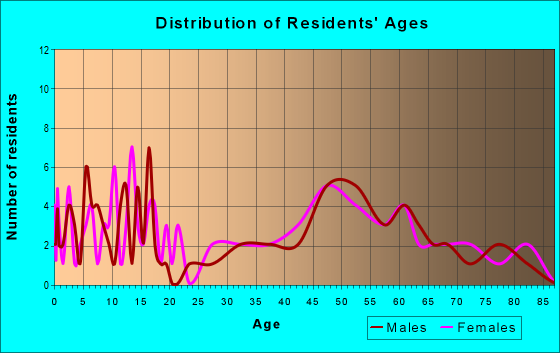 Age and Sex of Residents in zip code 68635