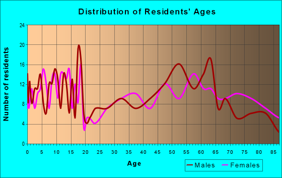 Age and Sex of Residents in zip code 68638