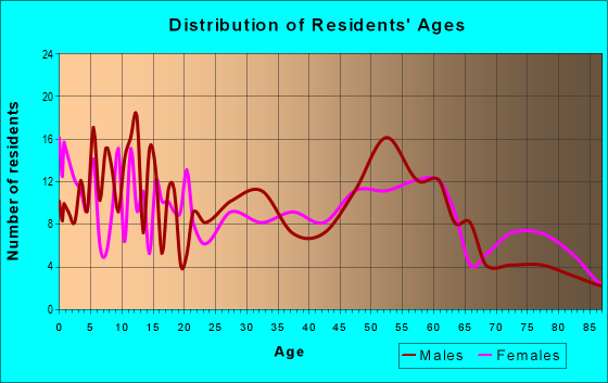 Age and Sex of Residents in zip code 68640