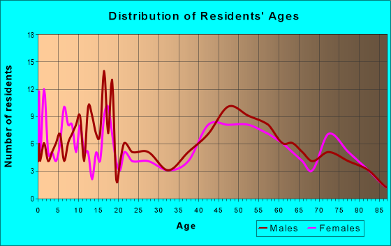 Age and Sex of Residents in zip code 68641