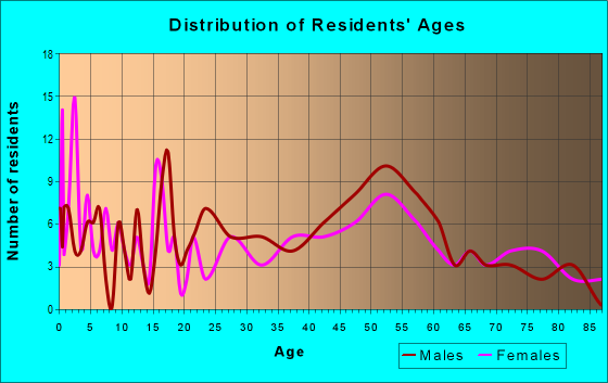 Age and Sex of Residents in zip code 68643