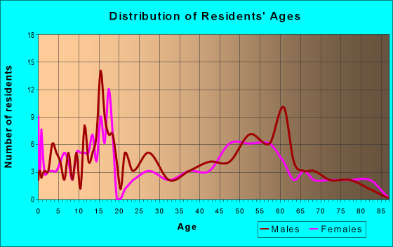 Age and Sex of Residents in zip code 68644