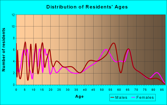 Age and Sex of Residents in zip code 68647