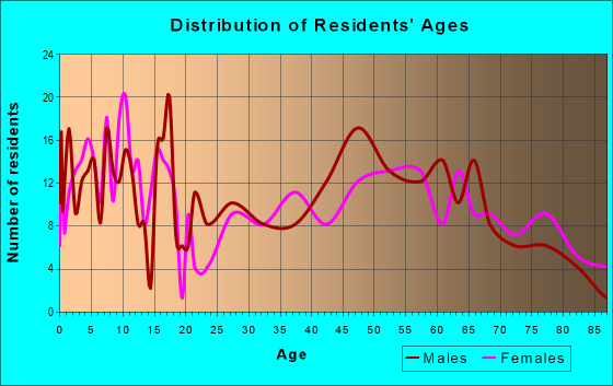 Age and Sex of Residents in zip code 68649