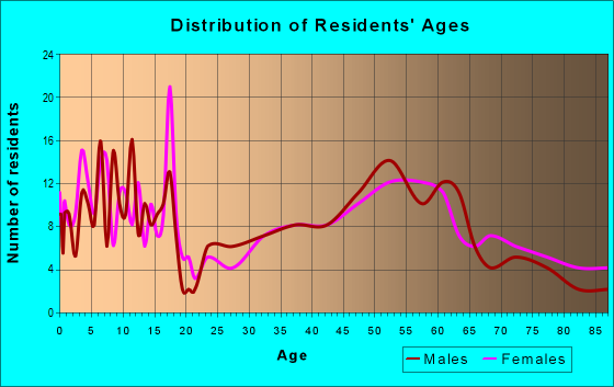 Age and Sex of Residents in zip code 68651