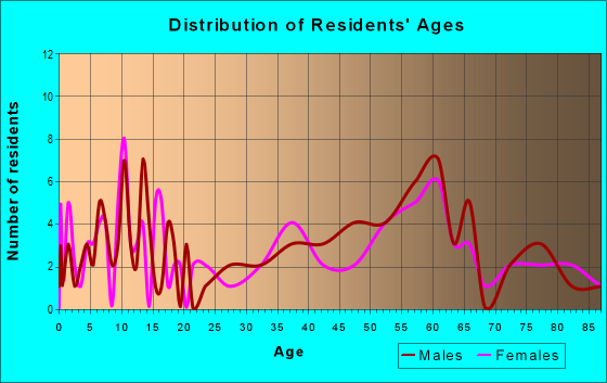 Age and Sex of Residents in zip code 68654