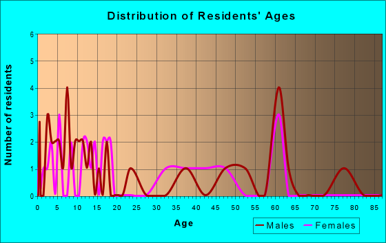 Age and Sex of Residents in zip code 68655