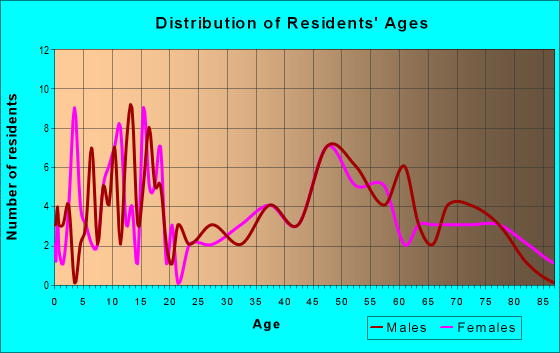 Age and Sex of Residents in zip code 68658