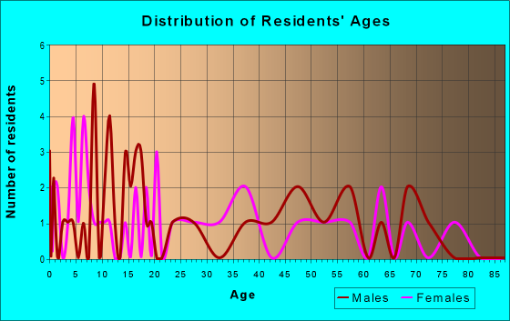 Age and Sex of Residents in zip code 68659