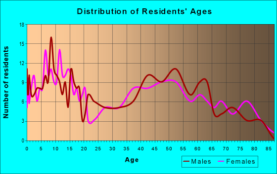 Age and Sex of Residents in zip code 68662