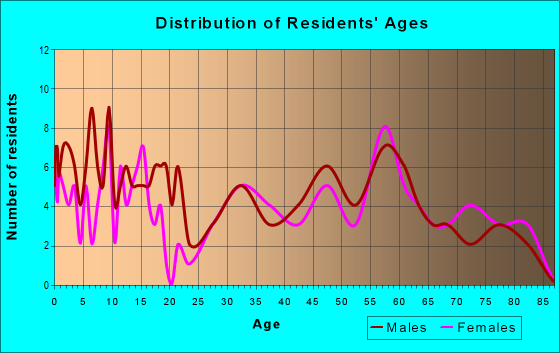Age and Sex of Residents in zip code 68663