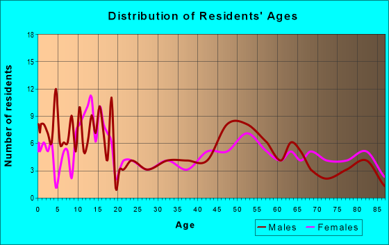 Age and Sex of Residents in zip code 68665