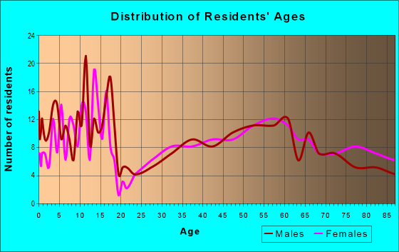 Age and Sex of Residents in zip code 68666