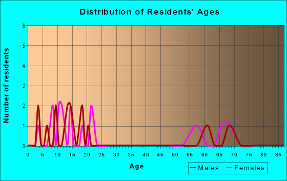 Age and Sex of Residents in zip code 68667