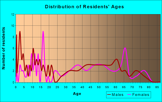 Age and Sex of Residents in zip code 68669