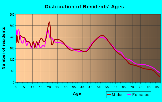 Age and Sex of Residents in zip code 68701
