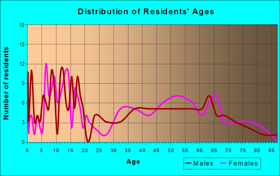 Age and Sex of Residents in zip code 68710