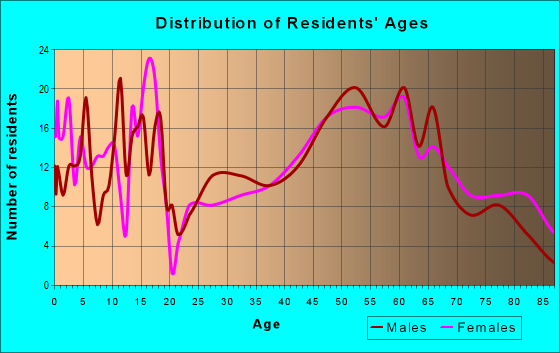 Age and Sex of Residents in zip code 68713